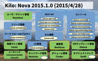 REST API
Kilo: Nova 2015.1.0 (2015/4/28)
ユーザ会／テナントの歴史管理
Keystone
リソース管理管理
nova-api-ec2
nova-api-os-compute
nova-scheduler
nova-api-os-metadata
nova-cert
ワークフロー/DBプロキシ
nova-conductor
セル連携できず
nova-cell
コンソール
nova-console
nova-xvpvncproxy
nova-consoleauth
nova-novncproxy
nova-spicehtml5proxy
nova-serialproxy
ボリューム管理管理
Cinder
オブジェクトの歴史ス管理トの歴史ア
Swift
ネットの歴史ワーク管理
Neutron
メータリング
Ceilometer/Aodh/
Gnocchi
物理マシン管理
Ironic
VM管理 VMテンプレートの歴史管理
Glancenova-compute
鍵管理
Barbican
 