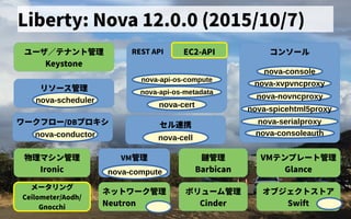 Liberty: Nova 12.0.0 (2015/10/7)
ユーザ会／テナントの歴史管理
Keystone
リソース管理管理
nova-scheduler
ワークフロー/DBプロキシ
nova-conductor
コンソール
nova-console
nova-xvpvncproxy
nova-consoleauth
nova-novncproxy
nova-spicehtml5proxy
nova-serialproxy
REST API
nova-api-os-compute
nova-api-os-metadata
nova-cert
EC2-API
ボリューム管理管理
Cinder
オブジェクトの歴史ス管理トの歴史ア
Swift
ネットの歴史ワーク管理
Neutron
メータリング
Ceilometer/Aodh/
Gnocchi
物理マシン管理
Ironic
VM管理 VMテンプレートの歴史管理
Glancenova-compute
鍵管理
Barbican
セル連携できず
nova-cell
 