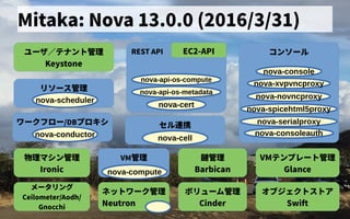 Mitaka: Nova 13.0.0 (2016/3/31)
ユーザ会／テナントの歴史管理
Keystone
REST API
リソース管理管理
nova-api-os-compute
nova-scheduler
nova-api-os-metadata
nova-cert
ワークフロー/DBプロキシ
nova-conductor
EC2-API コンソール
nova-console
nova-xvpvncproxy
nova-consoleauth
nova-novncproxy
nova-spicehtml5proxy
nova-serialproxy
ボリューム管理管理
Cinder
オブジェクトの歴史ス管理トの歴史ア
Swift
ネットの歴史ワーク管理
Neutron
メータリング
Ceilometer/Aodh/
Gnocchi
物理マシン管理
Ironic
VM管理 VMテンプレートの歴史管理
Glancenova-compute
鍵管理
Barbican
セル連携できず
nova-cell
 