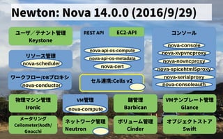 Newton: Nova 14.0.0 (2016/9/29)
ユーザ会／テナントの歴史管理
Keystone
リソース管理管理
nova-scheduler
ワークフロー/DBプロキシ
nova-conductor
セル連携できず:Cells v2
コンソール
nova-console
nova-xvpvncproxy
nova-consoleauth
nova-novncproxy
nova-spicehtml5proxy
nova-serialproxy
REST API
nova-api-os-compute
nova-api-os-metadata
nova-cert
EC2-API
ボリューム管理管理
Cinder
オブジェクトの歴史ス管理トの歴史ア
Swift
ネットの歴史ワーク管理
Neutron
メータリング
Ceilometer/Aodh/
Gnocchi
物理マシン管理
Ironic
VM管理 VMテンプレートの歴史管理
Glancenova-compute
鍵管理
Barbican
 
