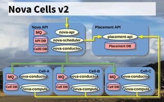 Nova Cells v2
Nova APINova API Placement APIPlacement API
Cell0 DBCell0 DB
MQMQ
API DBAPI DB
Cell-BCell-B
MQMQ
Cell DBCell DB
nova-conductornova-conductor
nova-computenova-compute
nova-computenova-compute
nova-apinova-api
nova-schedulernova-scheduler
nova-conductornova-conductor
placement-apiplacement-api
Placement DBPlacement DB
Cell-ACell-A
MQMQ
Cell DBCell DB
nova-conductornova-conductor
nova-computenova-compute
nova-computenova-compute
Cell-CCell-C
MQMQ
Cell DBCell DB
nova-conductornova-conductor
nova-computenova-compute
nova-computenova-compute
 