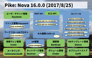 Pike: Nova 16.0.0 (2017/8/25)
ユーザ会／テナントの歴史管理
Keystone
リソース管理管理:Placement
nova-scheduler
ワークフロー/DBプロキシ
nova-conductor
セル連携できず:Cells v2
コンソール
nova-console
nova-xvpvncproxy
nova-consoleauth
nova-novncproxy
nova-spicehtml5proxy
nova-serialproxy
REST API
nova-api-os-compute
nova-api-os-metadata
EC2-API
ボリューム管理管理
Cinder
オブジェクトの歴史ス管理トの歴史ア
Swift
ネットの歴史ワーク管理
Neutron
メータリング
Ceilometer/Aodh
物理マシン管理
Ironic
VM管理 VMテンプレートの歴史管理
Glancenova-compute
鍵管理
Barbican
 