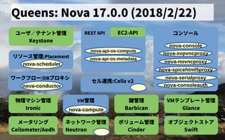 Queens: Nova 17.0.0 (2018/2/22)
ユーザ会／テナントの歴史管理
Keystone
リソース管理管理:Placement
nova-scheduler
ワークフロー/DBプロキシ
nova-conductor
セル連携できず:Cells v2
コンソール
nova-console
nova-xvpvncproxy
nova-consoleauth
nova-novncproxy
nova-spicehtml5proxy
nova-serialproxy
REST API
nova-api-os-compute
nova-api-os-metadata
EC2-API
ボリューム管理管理
Cinder
オブジェクトの歴史ス管理トの歴史ア
Swift
ネットの歴史ワーク管理
Neutron
メータリング
Ceilometer/Aodh
物理マシン管理
Ironic
VM管理 VMテンプレートの歴史管理
Glancenova-compute
鍵管理
Barbican
 