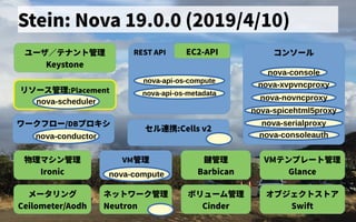 リソース管理管理:Placement
コンソール
nova-console
nova-xvpvncproxy
nova-consoleauth
Stein: Nova 19.0.0 (2019/4/10)
ユーザ会／テナントの歴史管理
Keystone
nova-novncproxy
ワークフロー/DBプロキシ
nova-conductor
nova-spicehtml5proxy
nova-serialproxy
セル連携できず:Cells v2
REST API
nova-api-os-compute
nova-api-os-metadata
EC2-API
nova-scheduler
ボリューム管理管理
Cinder
オブジェクトの歴史ス管理トの歴史ア
Swift
ネットの歴史ワーク管理
Neutron
メータリング
Ceilometer/Aodh
物理マシン管理
Ironic
VM管理 VMテンプレートの歴史管理
Glancenova-compute
鍵管理
Barbican
 