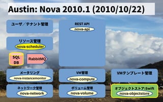Austin: Nova 2010.1 (2010/10/22)
ユーザ会／テナントの歴史管理
リソース管理管理
メータリング VM管理
ボリューム管理管理ネットの歴史ワーク管理
VMテンプレートの歴史管理
オブジェクトの歴史ス管理トの歴史ア:Swift
nova-volumenova-network
nova-instancemonitor
nova-scheduler
nova-compute
nova-objectstore
SQL
DB
REST API
nova-api
RabbitMQ
 