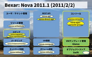 コンソール
Bexar: Nova 2011.1 (2011/2/2)
ユーザ会／テナントの歴史管理
リソース管理管理
メータリング VM管理
ボリューム管理管理ネットの歴史ワーク管理
VMテンプレートの歴史管理
Glance
オブジェクトの歴史ス管理トの歴史ア
Swift
nova-console
nova-ajax-
console-proxy
nova-volumenova-network
nova-instancemonitor
nova-scheduler
nova-compute
ロギング
nova-spoolsentry
REST API
nova-direct-api
nova-api
nova-logspool
 