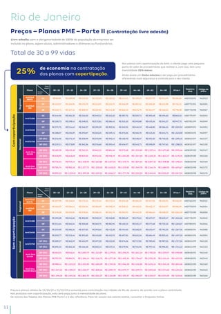 11
Preços – Planos PME – Porte II (Contratação livre adesão)
Total de 30 a 99 vidas
Livre adesão: sem a obrigatoriedade de 100% da população da empresa ser
incluída no plano, sejam sócios, administradores e diretores ou funcionários.
25% de economia na contratação
dos planos com copartipação.
Nos planos com coparticipação da Amil, o cliente paga uma pequena
parte do valor do procedimento que realizar e, com isso, tem uma
mensalidade 25% menor.
Ainda existe um limite máximo a ser pago por procedimento,
oferecendo mais segurança e controle para o seu cliente.
Rio de Janeiro
Preços e planos válidos de 15/10/19 a 31/12/19 e somente para contratação nas cidades do Rio de Janeiro, de acordo com o plano contratado.
Nos produtos com coparticipação, esta será paga junto à mensalidade do plano.
Os valores das Tabelas dos Planos PME Porte I e II são referência. Para ter acesso aos valores exatos, consultar o Proposta Online.
Comcoparticipação
Plano
Faixa
etária
Acomo-
dação
00–18 19–23 24–28 29–33 34–38 39–43 44–48 49–53 54–58 59ou+
Registro
ANS
Códigodo
plano
Regional
AmilFácil
S60RJ QC R$80,98 R$109,98 R$129,10 R$129,10 R$129,10 R$144,21 R$199,15 R$237,79 R$341,94 R$484,86 483763191 962013
 AmilFácil
S80
QC R$123,97 R$154,96 R$193,70 R$213,07 R$223,72 R$246,09 R$307,61 R$338,38 R$422,98 R$740,21 483771191 962025
QP R$133,71 R$167,14 R$208,92 R$229,81 R$241,30 R$265,43 R$331,79 R$364,97 R$456,21 R$798,38 483773198 962027
Nacional
Amil S380
QC R$144,96 R$181,20 R$226,50 R$249,15 R$261,60 R$287,76 R$359,71 R$395,68 R$494,60 R$865,55 483779197 962043
QP R$158,73 R$198,41 R$248,01 R$272,81 R$286,45 R$315,10 R$393,88 R$433,26 R$541,57 R$947,75 483781199 962049
Amil S450
QC R$171,75 R$214,69 R$268,37 R$295,20 R$309,96 R$340,95 R$426,19 R$468,80 R$586,01 R$1.025,52 483809192 962091
QP R$188,07 R$235,09 R$293,87 R$323,25 R$339,41 R$373,36 R$466,70 R$513,36 R$641,71 R$1.123,00 483803193 962097
Amil S750
QP (R1) R$216,96 R$271,19 R$338,99 R$372,90 R$391,54 R$430,70 R$538,37 R$592,20 R$740,25 R$1.295,45 483815197 962127
QP (R2) R$219,11 R$273,89 R$342,36 R$376,60 R$395,43 R$434,97 R$543,71 R$598,09 R$747,61 R$1.308,31 483815197 962130
Amil One
S2500
QP (R1) R$489,98 R$612,48 R$765,59 R$842,15 R$884,26 R$972,68 R$1.215,85 R$1.337,44 R$1.671,80 R$2.925,66 483819190 962147
QP (R2) R$530,95 R$663,68 R$829,60 R$912,56 R$958,19 R$1.054,00 R$1.317,50 R$1.449,26 R$1.811,57 R$3.170,25 483819190 962150
Amil One
S6500 Black
QP (R1) R$735,31 R$919,14 R$1.148,93 R$1.263,82 R$1.327,01 R$1.459,71 R$1.824,64 R$2.007,10 R$2.508,88 R$4.390,54 483823198 962169
QP (R2) R$785,74 R$982,18 R$1.227,72 R$1.350,50 R$1.418,02 R$1.559,82 R$1.949,78 R$2.144,76 R$2.680,95 R$4.691,67 483823198 962172
QP (R3) R$895,53 R$1.119,42 R$1.399,28 R$1.539,21 R$1.616,17 R$1.777,78 R$2.222,23 R$2.444,45 R$3.055,57 R$5.347,24 483823198 962175
Semcoparticipação
Plano
Faixa
etária
Acomo-
dação
00–18 19–23 24–28 29–33 34–38 39–43 44–48 49–53 54–58 59ou+
Registro
ANS
Códigodo
plano
Regional
Amil Fácil
S60 RJ
QC R$107,98 R$146,64 R$172,14 R$172,14 R$172,14 R$192,28 R$265,53 R$317,05 R$455,91 R$646,49 483762192 962012
 AmilFácil
S80
QC R$165,29 R$206,61 R$258,26 R$284,09 R$298,29 R$328,12 R$410,15 R$451,17 R$563,97 R$986,95 483770193 962024
QP R$178,28 R$222,85 R$278,56 R$306,41 R$321,74 R$353,91 R$442,39 R$486,63 R$608,29 R$1.064,50 483772190 962026
Nacional
Amil S380
QC R$193,28 R$241,60 R$302,00 R$332,19 R$348,80 R$383,69 R$479,61 R$527,57 R$659,47 R$1.154,06 483778199 962040
QP R$211,64 R$264,54 R$330,68 R$363,75 R$381,94 R$420,13 R$525,17 R$577,68 R$722,10 R$1.263,67 483780191 962046
Amil S450
QC R$229,00 R$286,26 R$357,82 R$393,60 R$413,28 R$454,60 R$568,25 R$625,07 R$781,35 R$1.367,36 483808194 962088
QP R$250,77 R$313,46 R$391,82 R$431,00 R$452,55 R$497,81 R$622,26 R$684,49 R$855,61 R$1.497,33 483802195 962094
Amil S750
QP (R1) R$289,27 R$361,59 R$451,99 R$497,20 R$522,05 R$574,26 R$717,82 R$789,60 R$987,01 R$1.727,26 483814199 962120
QP (R2) R$292,15 R$365,18 R$456,48 R$502,13 R$527,24 R$579,96 R$724,95 R$797,45 R$996,81 R$1.744,42 483814199 962123
Amil One
S2500
QP (R1) R$653,31 R$816,64 R$1.020,79 R$1.122,87 R$1.179,01 R$1.296,91 R$1.621,14 R$1.783,26 R$2.229,07 R$3.900,88 483818191 962140
QP (R2) R$707,93 R$884,91 R$1.106,14 R$1.216,75 R$1.277,58 R$1.405,34 R$1.756,67 R$1.932,35 R$2.415,43 R$4.227,01 483818191 962143
Amil One
S6500 Black
QP (R1) R$980,41 R$1.225,52 R$1.531,90 R$1.685,09 R$1.769,35 R$1.946,28 R$2.432,85 R$2.676,14 R$3.345,18 R$5.854,06 483822190 962160
QP (R2) R$1.047,65 R$1.309,57 R$1.636,97 R$1.800,66 R$1.890,70 R$2.079,77 R$2.599,71 R$2.859,68 R$3.574,60 R$6.255,56 483822190 962163
QP (R3) R$1.194,05 R$1.492,56 R$1.865,70 R$2.052,27 R$2.154,89 R$2.370,37 R$2.962,97 R$3.259,27 R$4.074,09 R$7.129,65 483822190 962166
 