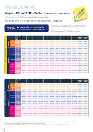 12
Preços – Planos PME – Porte I (Contratação compulsória)
Total de 2 a 29 vidas com, no mínimo, 1 titular
25% de economia na contratação
dos planos com copartipação.
Nos planos com coparticipação da Amil, o cliente paga uma pequena
parte do valor do procedimento que realizar e, com isso, tem uma
mensalidade 25% menor.
Ainda existe um limite máximo a ser pago por procedimento,
oferecendo mais segurança e controle para o seu cliente.
Compulsório: contratação obrigatória para 100% do quadro societário e/ou
dos funcionários com vínculo empregatício. Não é válido para empresas MEI.
Rio de Janeiro
Preços e planos válidos de 15/10/19 a 31/12/19 e somente para contratação nas cidades do Rio de Janeiro, de acordo com o plano contratado.
Nos produtos com coparticipação, esta será paga junto à mensalidade do plano.
Os valores das Tabelas dos Planos PME Porte I e II são referência. Para ter acesso aos valores exatos, consultar o Proposta Online.
Comcoparticipação
Plano
Faixa
etária
Acomo-
dação
00–18 19–23 24–28 29–33 34–38 39–43 44–48 49–53 54–58 59ou+
Registro
ANS
Códigodo
plano
Regional
AmilFácil
S60RJ QC R$77,50 R$105,24 R$123,54 R$123,54 R$123,54 R$138,00 R$190,57 R$227,55 R$327,21 R$463,99 483763191 962013
 AmilFácil
S80
QC R$118,63 R$148,29 R$185,36 R$203,89 R$214,09 R$235,50 R$294,37 R$323,81 R$404,76 R$708,33 483771191 962025
QP R$127,95 R$159,94 R$199,92 R$219,91 R$230,91 R$254,00 R$317,50 R$349,26 R$436,57 R$764,00 483773198 962027
Nacional
Amil S380
QC R$138,72 R$173,39 R$216,75 R$238,42 R$250,34 R$275,37 R$344,22 R$378,64 R$473,30 R$828,28 483779197 962043
QP R$151,89 R$189,86 R$237,33 R$261,06 R$274,12 R$301,53 R$376,91 R$414,60 R$518,25 R$906,94 483781199 962049
Amil S450
QC R$164,36 R$205,45 R$256,81 R$282,49 R$296,61 R$326,27 R$407,83 R$448,62 R$560,77 R$981,36 483809192 962091
QP R$179,98 R$224,97 R$281,21 R$309,33 R$324,80 R$357,28 R$446,60 R$491,26 R$614,08 R$1.074,64 483803193 962097
Amil S750
QP (R1) R$207,61 R$259,52 R$324,40 R$356,84 R$374,68 R$412,15 R$515,18 R$566,70 R$708,38 R$1.239,66 483815197 962127
QP (R2) R$209,68 R$262,09 R$327,62 R$360,38 R$378,40 R$416,24 R$520,30 R$572,33 R$715,41 R$1.251,98 483815197 962130
Amil One
S2500
QP (R1) R$468,88 R$586,10 R$732,63 R$805,89 R$846,18 R$930,80 R$1.163,50 R$1.279,85 R$1.599,81 R$2.799,67 483819190 962147
QP (R2) R$508,08 R$635,10 R$793,88 R$873,26 R$916,93 R$1.008,62 R$1.260,77 R$1.386,85 R$1.733,56 R$3.033,74 483819190 962150
Amil One
S6500 Black
QP (R1) R$703,65 R$879,56 R$1.099,45 R$1.209,40 R$1.269,87 R$1.396,85 R$1.746,07 R$1.920,67 R$2.400,84 R$4.201,48 483823198 962169
QP (R2) R$751,91 R$939,88 R$1.174,86 R$1.292,34 R$1.356,96 R$1.492,65 R$1.865,82 R$2.052,40 R$2.565,51 R$4.489,63 483823198 962172
QP (R3) R$856,97 R$1.071,21 R$1.339,02 R$1.472,92 R$1.546,57 R$1.701,23 R$2.126,53 R$2.339,19 R$2.923,99 R$5.116,98 483823198 962175
Semcoparticipação
Plano
Faixa
etária
Acomo-
dação
00–18 19–23 24–28 29–33 34–38 39–43 44–48 49–53 54–58 59ou+
Registro
ANS
Códigodo
plano
Regional
Amil Fácil
S60 RJ
QC R$103,33 R$140,32 R$164,72 R$164,72 R$164,72 R$184,00 R$254,10 R$303,39 R$436,28 R$618,65 483762192 962012
 AmilFácil
S80
QC R$158,17 R$197,72 R$247,14 R$271,86 R$285,45 R$313,99 R$392,49 R$431,74 R$539,68 R$944,45 483770193 962024
QP R$170,60 R$213,25 R$266,56 R$293,22 R$307,88 R$338,67 R$423,34 R$465,67 R$582,09 R$1.018,66 483772190 962026
Nacional
Amil S380
QC R$184,95 R$231,19 R$288,99 R$317,89 R$333,78 R$367,16 R$458,96 R$504,86 R$631,07 R$1.104,37 483778199 962040
QP R$202,52 R$253,15 R$316,44 R$348,08 R$365,49 R$402,04 R$502,55 R$552,80 R$691,00 R$1.209,25 483780191 962046
Amil S450
QC R$219,14 R$273,93 R$342,41 R$376,65 R$395,48 R$435,02 R$543,78 R$598,16 R$747,70 R$1.308,48 483808194 962088
QP R$239,97 R$299,96 R$374,95 R$412,44 R$433,06 R$476,37 R$595,47 R$655,01 R$818,77 R$1.432,85 483802195 962094
Amil S750
QP (R1) R$276,82 R$346,02 R$432,53 R$475,78 R$499,57 R$549,53 R$686,91 R$755,60 R$944,50 R$1.652,89 483814199 962120
QP (R2) R$279,57 R$349,46 R$436,82 R$480,51 R$504,53 R$554,99 R$693,73 R$763,11 R$953,88 R$1.669,30 483814199 962123
Amil One
S2500
QP (R1) R$625,18 R$781,47 R$976,84 R$1.074,52 R$1.128,24 R$1.241,06 R$1.551,33 R$1.706,47 R$2.133,08 R$3.732,90 483818191 962140
QP (R2) R$677,44 R$846,80 R$1.058,50 R$1.164,35 R$1.222,57 R$1.344,82 R$1.681,03 R$1.849,13 R$2.311,42 R$4.044,98 483818191 962143
Amil One
S6500 Black
QP (R1) R$938,19 R$1.172,74 R$1.465,93 R$1.612,53 R$1.693,15 R$1.862,47 R$2.328,09 R$2.560,90 R$3.201,13 R$5.601,97 483822190 962160
QP (R2) R$1.002,54 R$1.253,18 R$1.566,47 R$1.723,12 R$1.809,28 R$1.990,21 R$2.487,76 R$2.736,54 R$3.420,67 R$5.986,18 483822190 962163
QP (R3) R$1.142,63 R$1.428,28 R$1.785,36 R$1.963,90 R$2.062,09 R$2.268,30 R$2.835,38 R$3.118,92 R$3.898,65 R$6.822,64 483822190 962166
 