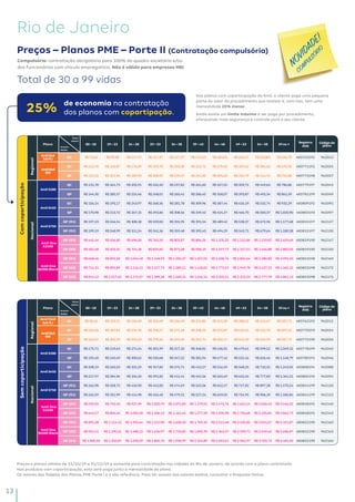 13
Preços – Planos PME – Porte II (Contratação compulsória)
Total de 30 a 99 vidas
25% de economia na contratação
dos planos com copartipação.
Nos planos com coparticipação da Amil, o cliente paga uma pequena
parte do valor do procedimento que realizar e, com isso, tem uma
mensalidade 25% menor.
Ainda existe um limite máximo a ser pago por procedimento,
oferecendo mais segurança e controle para o seu cliente.
Compulsório: contratação obrigatória para 100% do quadro societário e/ou
dos funcionários com vínculo empregatício. Não é válido para empresas MEI.
Rio de Janeiro
Preços e planos válidos de 15/10/19 a 31/12/19 e somente para contratação nas cidades do Rio de Janeiro, de acordo com o plano contratado.
Nos produtos com coparticipação, esta será paga junto à mensalidade do plano.
Os valores das Tabelas dos Planos PME Porte I e II são referência. Para ter acesso aos valores exatos, consultar o Proposta Online.
Comcoparticipação
Plano
Faixa
etária
Acomo-
dação
00–18 19–23 24–28 29–33 34–38 39–43 44–48 49–53 54–58 59ou+
Registro
ANS
Códigodo
plano
Regional
AmilFácil
S60RJ QC R$73,62 R$99,98 R$117,37 R$117,37 R$117,37 R$131,10 R$181,05 R$216,17 R$310,85 R$440,79 483763191 962013
 AmilFácil
S80
QC R$112,70 R$140,87 R$176,09 R$193,70 R$203,38 R$223,72 R$279,65 R$307,62 R$384,52 R$672,92 483771191 962025
QP R$121,55 R$151,94 R$189,93 R$208,92 R$219,37 R$241,30 R$301,63 R$331,79 R$414,74 R$725,80 483773198 962027
Nacional
Amil S380
QC R$131,78 R$164,73 R$205,91 R$226,50 R$237,82 R$261,60 R$327,01 R$359,71 R$449,64 R$786,86 483779197 962043
QP R$144,30 R$180,37 R$225,46 R$248,01 R$260,41 R$286,45 R$358,07 R$393,87 R$492,34 R$861,59 483781199 962049
Amil S450
QC R$156,14 R$195,17 R$243,97 R$268,36 R$281,78 R$309,96 R$387,44 R$426,19 R$532,74 R$932,29 483809192 962091
QP R$170,98 R$213,72 R$267,15 R$293,86 R$308,56 R$339,42 R$424,27 R$466,70 R$583,37 R$1.020,90 483803193 962097
Amil S750
QP (R1) R$197,23 R$246,54 R$308,18 R$339,00 R$355,95 R$391,54 R$489,42 R$538,37 R$672,96 R$1.177,68 483815197 962127
QP (R2) R$199,19 R$248,99 R$311,24 R$342,36 R$359,48 R$395,43 R$494,29 R$543,71 R$679,64 R$1.189,38 483815197 962130
Amil One
S2500
QP (R1) R$445,44 R$556,80 R$696,00 R$765,59 R$803,87 R$884,26 R$1.105,32 R$1.215,86 R$1.519,82 R$2.659,69 483819190 962147
QP (R2) R$482,68 R$603,35 R$754,18 R$829,60 R$871,08 R$958,19 R$1.197,73 R$1.317,51 R$1.646,88 R$2.882,05 483819190 962150
Amil One
S6500 Black
QP (R1) R$668,46 R$835,58 R$1.044,48 R$1.148,93 R$1.206,37 R$1.327,01 R$1.658,76 R$1.824,64 R$2.280,80 R$3.991,40 483823198 962169
QP (R2) R$714,31 R$892,89 R$1.116,11 R$1.227,73 R$1.289,11 R$1.418,02 R$1.772,53 R$1.949,78 R$2.437,23 R$4.265,15 483823198 962172
QP (R3) R$814,12 R$1.017,65 R$1.272,07 R$1.399,28 R$1.469,24 R$1.616,16 R$2.020,21 R$2.222,23 R$2.777,79 R$4.861,13 483823198 962175
Semcoparticipação
Plano
Faixa
etária
Acomo-
dação
00–18 19–23 24–28 29–33 34–38 39–43 44–48 49–53 54–58 59ou+
Registro
ANS
Códigodo
plano
Regional
Amil Fácil
S60 RJ
QC R$98,16 R$133,31 R$156,49 R$156,49 R$156,49 R$174,80 R$241,39 R$288,22 R$414,47 R$587,71 483762192 962012
 AmilFácil
S80
QC R$150,26 R$187,83 R$234,78 R$258,27 R$271,18 R$298,29 R$372,87 R$410,16 R$512,70 R$897,22 483770193 962024
QP R$162,07 R$202,59 R$253,23 R$278,56 R$292,49 R$321,74 R$402,17 R$442,39 R$552,99 R$967,73 483772190 962026
Nacional
Amil S380
QC R$175,71 R$219,63 R$274,54 R$301,99 R$317,10 R$348,81 R$436,01 R$479,61 R$599,52 R$1.049,15 483778199 962040
QP R$192,40 R$240,49 R$300,62 R$330,68 R$347,22 R$381,94 R$477,42 R$525,16 R$656,45 R$1.148,79 483780191 962046
Amil S450
QC R$208,19 R$260,23 R$325,29 R$357,82 R$375,71 R$413,27 R$516,59 R$568,25 R$710,31 R$1.243,05 483808194 962088
QP R$227,97 R$284,96 R$356,20 R$391,82 R$411,41 R$452,56 R$565,69 R$622,26 R$777,83 R$1.361,21 483802195 962094
Amil S750
QP (R1) R$262,98 R$328,72 R$410,90 R$452,00 R$474,59 R$522,06 R$652,57 R$717,82 R$897,28 R$1.570,24 483814199 962120
QP (R2) R$265,59 R$331,99 R$414,98 R$456,48 R$479,31 R$527,24 R$659,05 R$724,95 R$906,19 R$1.585,84 483814199 962123
Amil One
S2500
QP (R1) R$593,92 R$742,40 R$927,99 R$1.020,79 R$1.071,83 R$1.179,01 R$1.473,76 R$1.621,14 R$2.026,43 R$3.546,25 483818191 962140
QP (R2) R$643,57 R$804,46 R$1.005,58 R$1.106,13 R$1.161,44 R$1.277,58 R$1.596,98 R$1.756,68 R$2.195,84 R$3.842,73 483818191 962143
Amil One
S6500 Black
QP (R1) R$891,28 R$1.114,11 R$1.392,64 R$1.531,90 R$1.608,50 R$1.769,35 R$2.211,68 R$2.432,85 R$3.041,07 R$5.321,87 483822190 962160
QP (R2) R$952,41 R$1.190,52 R$1.488,15 R$1.636,97 R$1.718,82 R$1.890,70 R$2.363,37 R$2.599,71 R$3.249,64 R$5.686,87 483822190 962163
QP (R3) R$1.085,50 R$1.356,87 R$1.696,09 R$1.865,70 R$1.958,99 R$2.154,89 R$2.693,61 R$2.962,97 R$3.703,72 R$6.481,50 483822190 962166
 