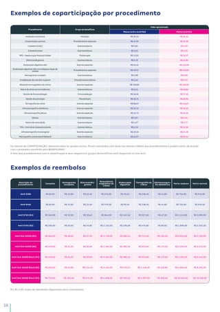 16
Exemplos de coparticipação por procedimento
A lista dos procedimentos com a classificação e seus respectivos grupos de benefícios está disponível no site Amil.
Os valores de COPARTICIPAÇÃO, demonstrados no quadro acima, foram calculados com base nos valores médios dos procedimentos e podem variar de acordo
com o prestador escolhido pelo BENEFICIÁRIO.
Descrição do
procedimento Consulta  Hemograma
completo 
Eletrocardio-
grama
Ressonância
magnética de
crânio
Endoscopia
digestiva
Tomograﬁa de
crânio
Ultrassonogra-
fia obstétrica Parto cesárea Parto normal
Amil S380 R$ 80,00 R$ 12,80 R$ 22,40 R$ 576,00 R$ 95,04 R$ 238,40 R$ 44,80 R$ 756,00 R$ 945,00
Amil S450 R$ 80,00 R$ 12,80 R$ 22,40 R$ 576,00 R$ 95,04 R$ 238,40 R$ 44,80 R$ 756,00 R$ 945,00
Amil S750 (R1) R$ 160,00 R$ 19,20 R$ 33,60 R$ 864,00 R$ 142,56 R$ 357,60 R$ 67,20 R$ 1.512,00 R$ 1.890,00
Amil S750 (R2) R$ 200,00 R$ 25,60 R$ 44,80 R$ 1.152,00 R$ 190,08 R$ 476,80 R$ 89,60 R$ 1.890,00 R$ 2.362,50
Amil One S2500 (R1) R$ 360,00 R$ 38,40 R$ 67,20 R$ 1.728,00 R$ 285,12 R$ 715,20 R$ 134,40 R$ 3.024,00 R$ 3.780,00
Amil One S2500 (R2) R$ 440,00 R$ 51,20 R$ 89,60 R$ 2.304,00 R$ 380,16 R$ 953,60 R$ 179,20 R$ 5.292,00 R$ 6.615,00
Amil One S6500 Black (R1) R$ 440,00 R$ 51,20 R$ 89,60 R$ 2.304,00 R$ 380,16 R$ 953,60 R$ 179,20 R$ 5.292,00 R$ 6.615,00
Amil One S6500 Black (R2) R$ 600,00 R$ 76,80 R$ 134,40 R$ 3.456,00 R$ 570,24 R$ 1.430,40 R$ 268,80 R$ 6.804,00 R$ 8.505,00
Amil One S6500 Black (R3) R$ 720,00 R$ 102,40 R$ 179,20 R$ 4.608,00 R$ 760,32 R$ 1.907,20 R$ 358,40 R$ 10.584,00 R$ 13.230,00
R1, R2 e R3: níveis de reembolso disponíveis para contratação.
Exemplos de reembolso
Procedimento Grupodebenefícios
Valoraproximado
PlanosAmileAmilFácil PlanosAmilOne
Avaliaçãonutricional Nutrição R$10,72 R$16,12
Cauterizaçãoquímica Procedimentosespeciais R$11,99 R$19,18
Colesterol(HDL) Examesbásicos R$1,81 R$2,69
Colesteroltotal Examesbásicos R$1,01 R$1,55
RPG–ReeducaçãoPosturalGlobal Fisioterapia R$11,02 R$33,07
Eletrocardiograma Examesbásicos R$5,19 R$14,86
Endoscopiadigestivaalta Examesespeciais R$54,45 R$116,98
Endoscopiadigestivaaltacombiópsiaetestede
urease Procedimentosespeciais R$49,97 R$133,09
Hemogramacompleto Examesbásicos R$2,38 R$8,98
Imobilizaçãodemembrosuperior Procedimentosbásicos R$3,26 R$4,97
Ressonânciamagnéticadocrânio Examesespeciais R$150,00 R$150,00
RaioXdotórax(umaincidência) Examesbásicos R$5,23 R$18,86
Sessãodefonoaudiologia Fonoaudiologia R$18,05 R$27,20
Sessãodepsicologia Psicoterapia R$18,75 R$30,96
Tomograﬁadocrânio Examesespeciais R$80,69 R$146,87
Ultrassonografiaobstétrica Examesespeciais R$15,11 R$43,33
Ultrassonografiapélvica Examesespeciais R$12,73 R$56,36
Glicose Examesbásicos R$1,07 R$4,24
Rotinadeurina(EAS) Examesbásicos R$1,27 R$5,77
TSH–Hormôniotireoestimulante Examesbásicos R$6,19 R$15,10
Ultrassonografiatransvaginal Examesespeciais R$19,23 R$57,48
Mamograﬁaconvencionalbilateral Examesbásicos R$24,97 R$59,14
 