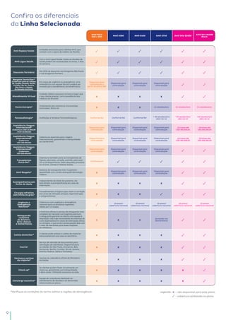 9
Amil Espaço Saúde
Unidades exclusivas para clientes Amil, que
contam com o apoio do médico de família. ✓ ✓ ✓ ✓ ✓ ✓
Amil Ligue Saúde
Com o Amil Ligue Saúde, todas as dúvidas de
saúde podem ser esclarecidas 24 horas, 7 dias
da semana.
✓ ✓ ✓ ✓ ✓ ✓
Desconto farmácia
Até 35% de desconto nas Drogarias São Paulo
e nas Drogarias Pacheco. ✓ ✓ ✓ ✓ ✓ ✓
Resgate Domiciliar*
(Cobertura para as cidades
de Jundiaí, Brasilia, Recife,
Curitiba, Rio de Janeiro,
São Paulo e cidades
da Baixada Santista)
Em casos de urgência ou emergência, uma
ambulância com equipe técnica poderá ser
enviada para atendimento do beneficiário.
Disponível para
contratação a
partir do plano S80
Disponível para
contratação
Disponível para
contratação
Disponível para
contratação ✓ ✓
Atendimento Virtual
Cuidado médico exclusivo na hora e lugar que
o seu cliente precisa, com a excelência dos
médicos do Einstein.
x x x x ✓ ✓
Escleroterapia*
Tratamento dos vasinhos e microvarizes
(varicoses). Extra rol. x x x 12 sessões/ano 12 sessões/ano 24 sessões/ano
Fonoaudiologia* Avaliações e terapias fonoaudiológicas. Conforme Rol Conforme Rol Conforme Rol + 30 sessões/ano
além do rol
+30 sessões/ano
além do rol
+30 sessões/ano
além do rol
Assistência Viagem
Internacional*
(Cobertura: USD 15.000,00
/ EUR 30.000,00)
Coberturas especiais para viagens
internacionais, garantindo a tranquilidade
do cliente Amil.
Disponível para
contratação
Disponível para
contratação
Disponível para
contratação
Disponível para
contratação
Jáinclusoaté
USD300.000,00
Jáinclusoaté
USD300.000,00
Assistência Viagem
Internacional*
(Cobertura:
USD 100.000,00)
Disponível para
contratação
Disponível para
contratação
Disponível para
contratação
Disponível para
contratação
Jáinclusoaté
USD300.000,00
Jáinclusoaté
USD300.000,00
Assistência Viagem
Internacional*
(Cobertura:
USD 300.000,00)
Disponível para
contratação
Disponível para
contratação
Disponível para
contratação
Disponível para
contratação ✓ ✓
Transplantes
Extra Rol*
Cobertura também para os transplantes de
fígado, pâncreas, coração, pulmão, pâncreas-
rim e cardiopulmonar, além daqueles previstos
no rol (rim, córnea e medula óssea).
Conforme rol ✓ ✓ ✓ ✓ ✓
Amil Resgate*
Sistema de transporte inter-hospitalar
aparelhado com a mais avançada tecnologia
médica.
x
Disponível para
contratação
Disponível para
contratação
Disponível para
contratação ✓ ✓
Acompanhante sem
limite de idade
Independente da idade do paciente, ele
terá direito à acompanhante em caso de
internação.
x x x x ✓ ✓
Cirurgia refrativa
sem limite de grau*
Procedimentos cirúrgicos que visam a correção
dos vícios de refração (miopia, hipermetropia
e astigmatismo).
x x x ✓ ✓ ✓
Urgência e
Emergência
Nacional*
Cobertura com urgência e emergência
nacional para os produtos regionais.
Válido por 12 meses.
✓ Já possui
cobertura nacional
Já possui
cobertura nacional
Já possui
cobertura nacional
Já possui
cobertura nacional
Já possui
cobertura nacional
Retaguarda
completa
do Einstein,
Sirio Libanes
e Samaritanos
A Amil One oferece o serviço de retaguarda mais
completo do mercado nos hospitais premium.
A retaguarda garante ao cliente uma equipe à
disposição caso haja necessidade da presença de
outro especialista em casos de internação clínica
ou cirúrgica, o que anula a preocupação dele com
o valor de reembolso para esses hospitais
de referência.
x x x
Somente nos
Samaritanos ✓ ✓
Coleta domiciliar*
O cliente pode realizar a coleta de material
para exames em sua casa ou escritório. x x x x ✓ ✓
Courier
Serviço de retirada de documentos para
solicitação de reembolso. Disponível para
as cidades de São Paulo, Campinas, Belo
Horizonte, Recife, Curitiba, Rio de Janeiro,
Distrito Federal, Natal e Fortaleza.
x x x x ✓ ✓
Vacinas e vacinas
do viajante*
Vacinas do calendário oficial do Ministério
da Saúde. x x x x ✓ ✓
Check up*
Os clientes podem fazer anualmente um
check up, garantindo sua tranquilidade
e bem-estar. Utilização exclusiva na rede.
x x x x x ✓
Concierge exclusivo*
Equipe de consultores dedicada ao
atendimento de dúvidas e às demandas
relacionadas ao plano.
x x x x x ✓
Amil Fácil
S60 e S80 Amil S380 Amil S450 Amil S750 Amil One S2500 Amil One S6500
Black
Confira os diferenciais
da Linha Selecionada:
*Verifique as condições do termo aditivo e regiões de abrangência. Legenda: x - não disponível para este plano.
✓ - cobertura embutida no plano.
 