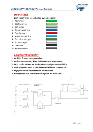 INTERNSHIP REPORT (Novatex Limited)
10 | P a g e
SUPPLY LINES
Each supply lines are indicated by unique color
 Raw water
 Cooling water
 Soft water
 Compress air line
 Fire fighting
 Instrument air line
 Technical nitrogen
 Pure nitrogen
 Drain line
 Rain drain line
AIR COMPRESSOR UNIT
 Air filter is used to remove dust.
 Air is compressed at 3 bar in first element compressor.
 Inter cooler to remove heat and increasing compressibility.
 Air is compressed at 10 bar in second element compressor.
 Refrigerated air dryer remove the moisture.
 Further moisture remove in adsorption air dryer unit.
 