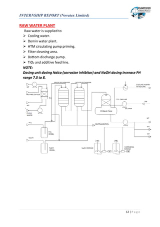 INTERNSHIP REPORT (Novatex Limited)
12 | P a g e
RAW WATER PLANT
Raw water is supplied to
 Cooling water.
 Demin water plant.
 HTM circulating pump priming.
 Filter cleaning area.
 Bottom discharge pump.
 TiO2 and additive feed line.
NOTE:
Dosing unit dosing Nalco (corrosion inhibitor) and NaOH dosing increase PH
range 7.5 to 8.
 