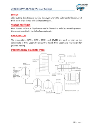 INTERNSHIP REPORT (Novatex Limited)
17 | P a g e
DRYER
After cutting, the chips are fed into the dryer where the water content is removed
from them by air sucked with the help of blower.
VIBROS CREENING
Over size and under size chips is separated in this section and then remaining sent to
the amorphous silos by the help of conveying air.
EVAPORATOR
The evaporators (12V01, 14V01, 15V01 and 17V01) are used to heat up the
condensate of HTM vapors by using HTM liquid. HTM vapors are responsible for
jacketed heating.
PROCESS FLOW DIAGRAM (PFD)
 
