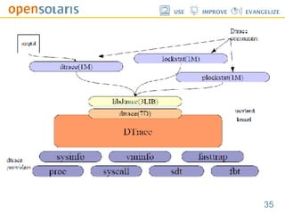 Solaris Dtrace, Resource Manager and Zones.