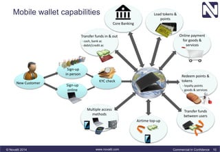 Mobile wallet capabilities 
Core Banking 
Transfer funds in & out 
- cash, bank ac 
- debit/credit ac 
New Customer 
Sign-up 
in person 
Sign-up 
online 
KYC check 
Multiple access 
methods 
Load tokens & 
Airtime top-up 
Online payment 
for goods & 
services 
Redeem points & 
tokens 
- loyalty points 
- goods & services 
Transfer funds 
between users 
points 
© Novatti 2014 www.novatti.com Commercial In Confidence 10 
 