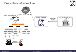 Branchless Infrastructure 
Mobile 
Network 
SOAP, XML, 
ISO8583 
Novatti Payment 
System 
Agent and Customer GPRS, USSD ,SMS, IP 
Core Banking System 
Customer Agent 
Service 
© Novatti 2014 www.novatti.com Commercial In Confidence 11 
 
