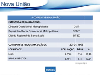 A COPASA EM NOVA UNIÃO
ESTRUTURA ORGANIZACIONAL
Diretoria Operacional Metropolitana DMT
Superintendência Operacional Metropolitana SPMT
Distrito Regional de Santa Luzia DTSZ
CONTRATO DE PROGRAMA DE ÁGUA 20/ 01/ 1998
LOCALIDADE POPULAÇÃO ÁGUA %
SEDE 2.058 936 91,40
NOVA APARECIDA 1.464 675 90,54
Nova União
IBO/IBG/ JULHO 2016
 