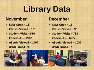 Library Data
November

December

•
•
•
•
•
•

•
•
•
•
•
•

Days Open – 18
Classes Served – 131
Student Visits – 536
Checkouts – 1922
eBooks Viewed – 1497
iPads Issued - 9

Days Open – 15
Classes Served – 95
Student Visits – 738
Checkouts – 1435
eBooks Viewed – 1037
iPads Issued - 7

 
