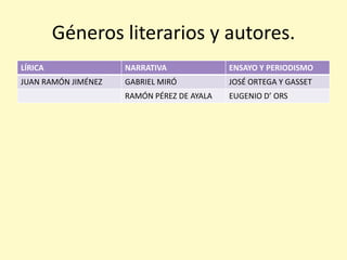 Géneros literarios y autores.
LÍRICA

NARRATIVA

ENSAYO Y PERIODISMO

JUAN RAMÓN JIMÉNEZ

GABRIEL MIRÓ

JOSÉ ORTEGA Y GASS...