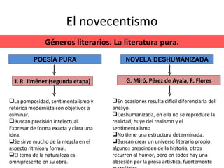 El novecentismo Géneros literarios. La literatura pura. POESÍA PURA NOVELA DESHUMANIZADA J. R. Jiménez (segunda etapa) G. Miró, Pérez de Ayala, F. Flores La pomposidad, sentimentalismo y retórica modernista son objetivos a eliminar. Buscan precisión intelectual. Expresar de forma exacta y clara una idea. Se sirve mucho de la mezcla en el aspecto rítmico y formal. El tema de la naturaleza es omnipresente en su obra. En ocasiones resulta difícil diferenciarla del ensayo. Deshumanizada, en ella no se reproduce la realidad, huye del realismo y el sentimentalismo No tiene una estructura determinada. Buscan crear un universo literario propio: algunos prescinden de la historia, otros recurren al humor, pero en todos hay una obsesión por la prosa artística, fuertemente metafórica. 