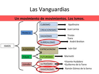 Las Vanguardias Un movimiento de movimientos. Los Ismos. ISMOS FRANCIA ALEMANIA ITALIA ESPAÑA CUBISMO CREACIONISMO DADAÍSMO SURREALISMO EXPRESIONISMO FUTURISMO ULTRAÍSMO Marinetti RAMONISMO Ramón Gómez de la Serna Juan Larrea Vicente Huidobro Guillermo de la Torre Iván Gol Apollinaire Tristán Tzara André Bretton 