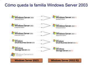 Cómo queda la familia Windows Server 2003 Windows Server 2003 Windows Server 2003 R2 