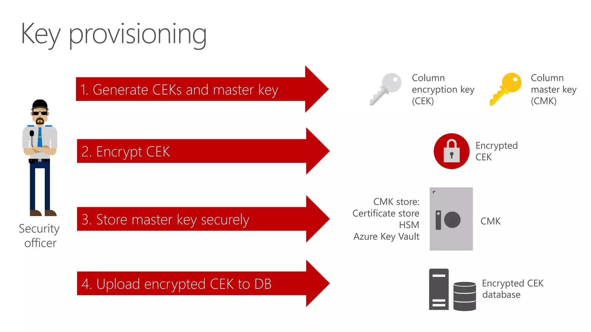 Security
officer
1. Generate CEKs and master key
2. Encrypt CEK
3. Store master key securely
4. Upload encrypted CEK to DB
CMK store:
Certificate store
HSM
Azure Key Vault
Encrypted
CEK
Column
encryption key
(CEK)
Column
master key
(CMK)
CMK
database
Encrypted CEK
Key provisioning
 