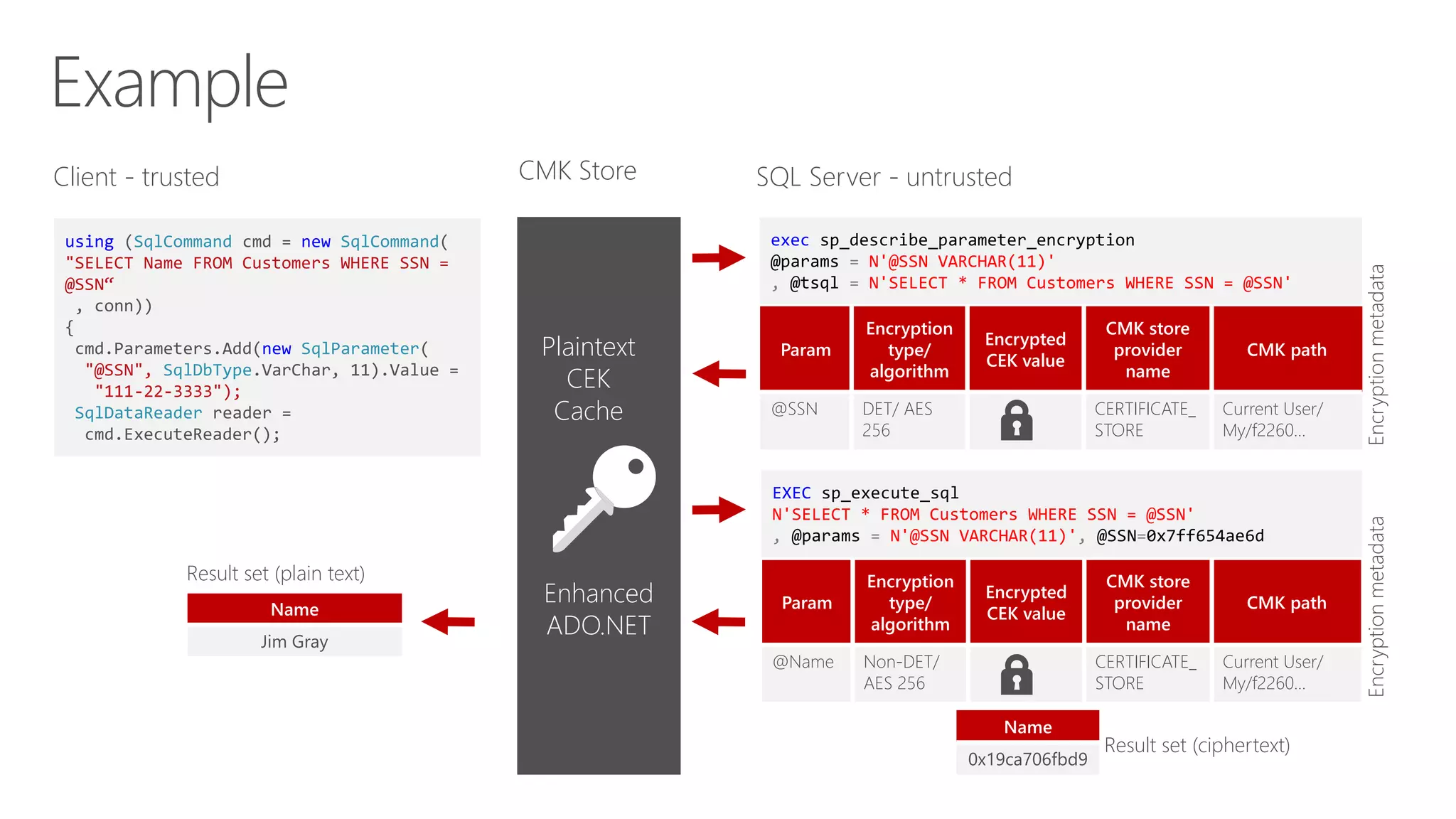 Param
Encryption
type/
algorithm
Encrypted
CEK value
CMK store
provider
name
CMK path
@Name Non-DET/
AES 256
CERTIFICATE_
STORE
Current User/
My/f2260…
EXEC sp_execute_sql
N'SELECT * FROM Customers WHERE SSN = @SSN'
, @params = N'@SSN VARCHAR(11)', @SSN=0x7ff654ae6d
Param
Encryption
type/
algorithm
Encrypted
CEK value
CMK store
provider
name
CMK path
@SSN DET/ AES
256
CERTIFICATE_
STORE
Current User/
My/f2260…
Enhanced
ADO.NET
Plaintext
CEK
Cache
exec sp_describe_parameter_encryption
@params = N'@SSN VARCHAR(11)'
, @tsql = N'SELECT * FROM Customers WHERE SSN = @SSN'
Result set (ciphertext)
Name
Jim Gray
Result set (plain text)
using (SqlCommand cmd = new SqlCommand(
"SELECT Name FROM Customers WHERE SSN =
@SSN“
, conn))
{
cmd.Parameters.Add(new SqlParameter(
"@SSN", SqlDbType.VarChar, 11).Value =
"111-22-3333");
SqlDataReader reader =
cmd.ExecuteReader();
Client - trusted SQL Server - untrusted
Encryptionmetadata
Name
0x19ca706fbd9
Encryptionmetadata
CMK Store
Example
 