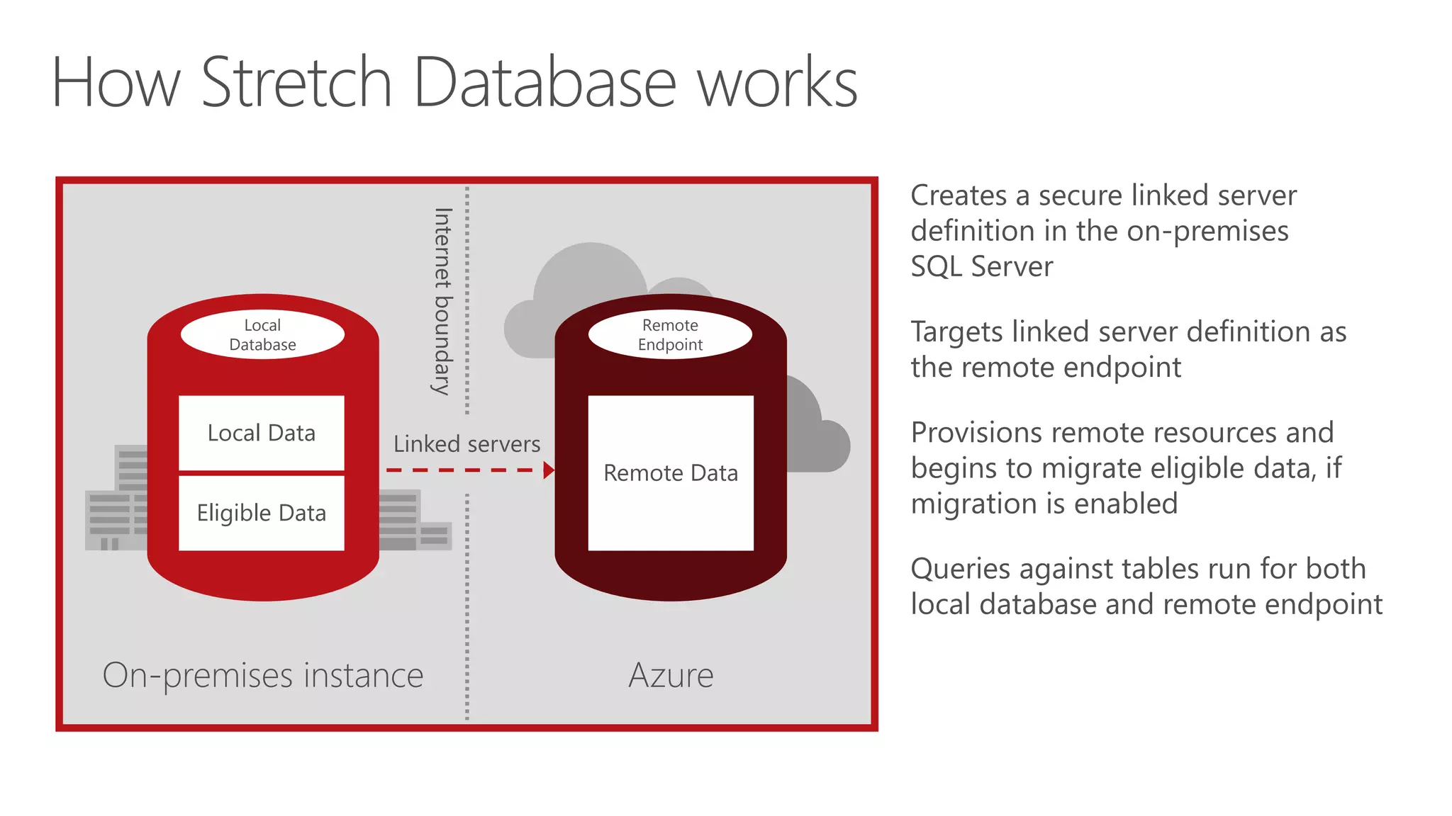 Creates a secure linked server
definition in the on-premises
SQL Server
Targets linked server definition as
the remote endpoint
Provisions remote resources and
begins to migrate eligible data, if
migration is enabled
Queries against tables run for both
local database and remote endpoint
On-premises instance Azure
Internetboundary
Linked servers
Remote
Endpoint
Remote Data
Local
Database
Eligible Data
Local Data
How Stretch Database works
 
