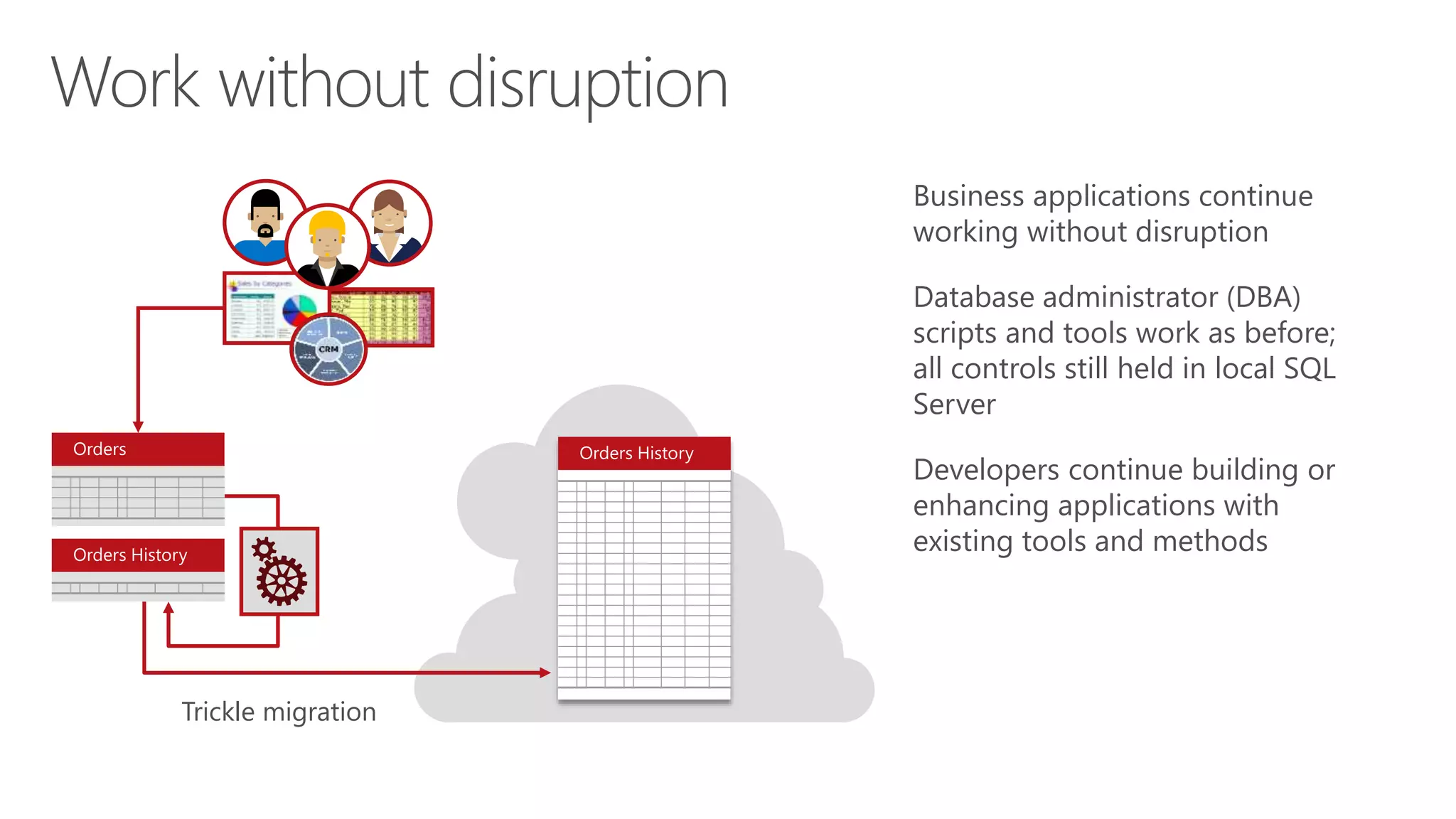 Work without disruption
Business applications continue
working without disruption
Database administrator (DBA)
scripts and tools work as before;
all controls still held in local SQL
Server
Developers continue building or
enhancing applications with
existing tools and methods
Trickle migration
Orders Orders History
Orders History
 