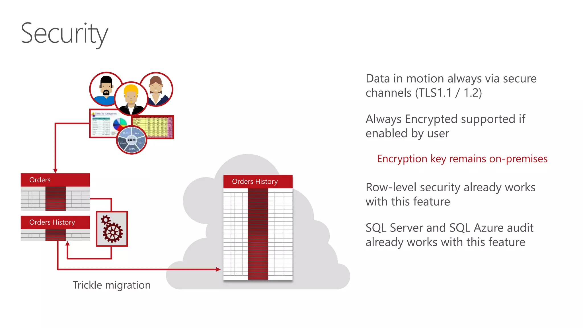 Security
Data in motion always via secure
channels (TLS1.1 / 1.2)
Always Encrypted supported if
enabled by user
Encryption key remains on-premises
Row-level security already works
with this feature
SQL Server and SQL Azure audit
already works with this feature
Trickle migration
Orders Orders History
Orders History
 
