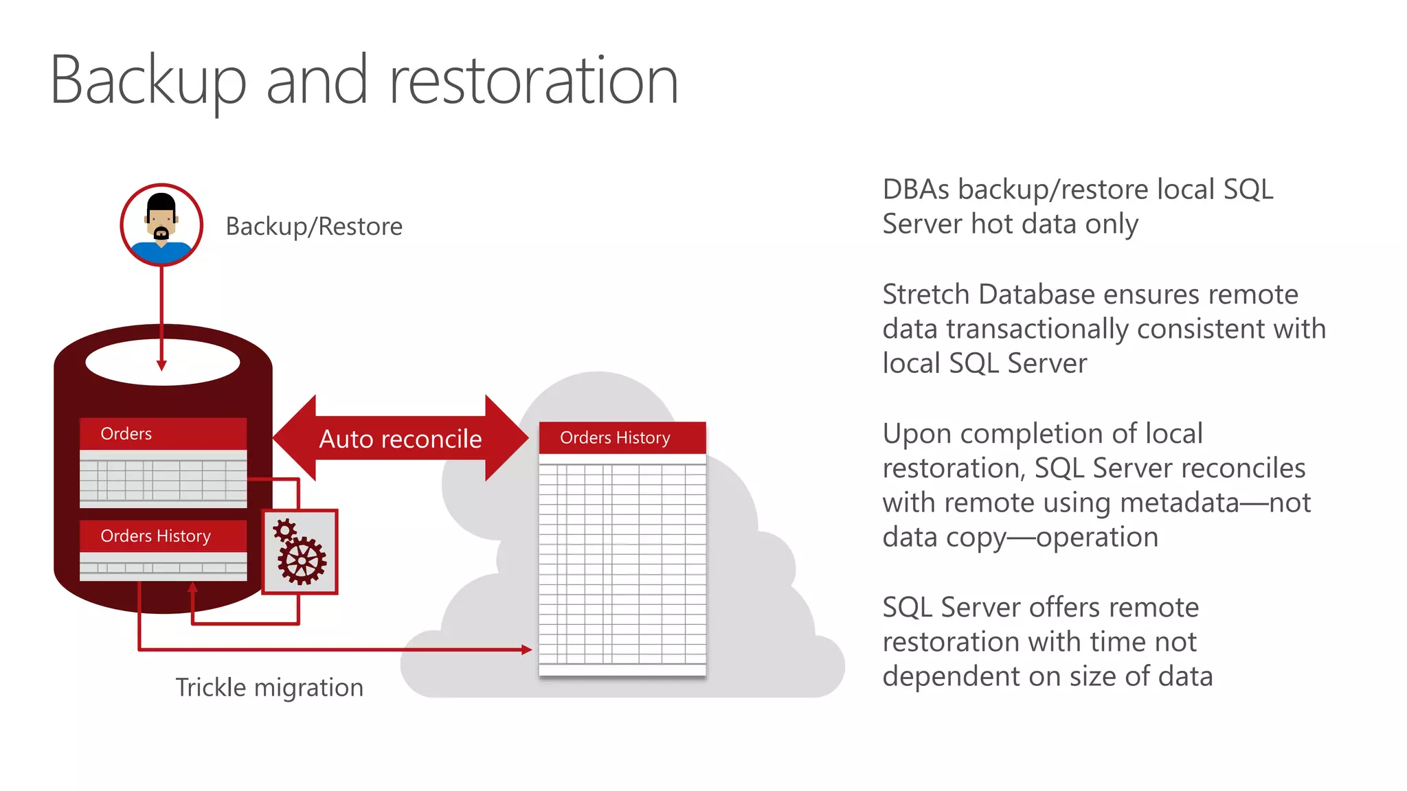 Backup and restoration
DBAs backup/restore local SQL
Server hot data only
Stretch Database ensures remote
data transactionally consistent with
local SQL Server
Upon completion of local
restoration, SQL Server reconciles
with remote using metadata―not
data copy―operation
SQL Server offers remote
restoration with time not
dependent on size of dataTrickle migration
Orders Orders History
Orders History
Backup/Restore
Auto reconcile
 