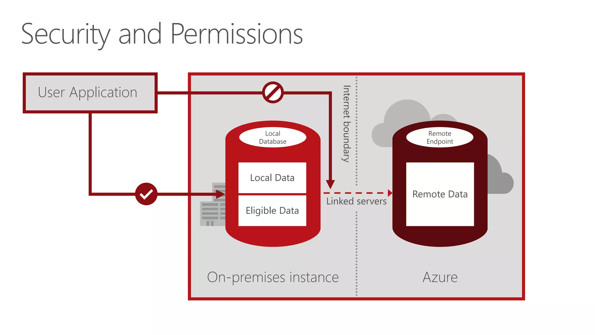 Security and Permissions
On-premises instance Azure
Internetboundary
User Application
Linked servers
Local
Database
Eligible Data
Local Data
Remote
Endpoint
Remote Data
 