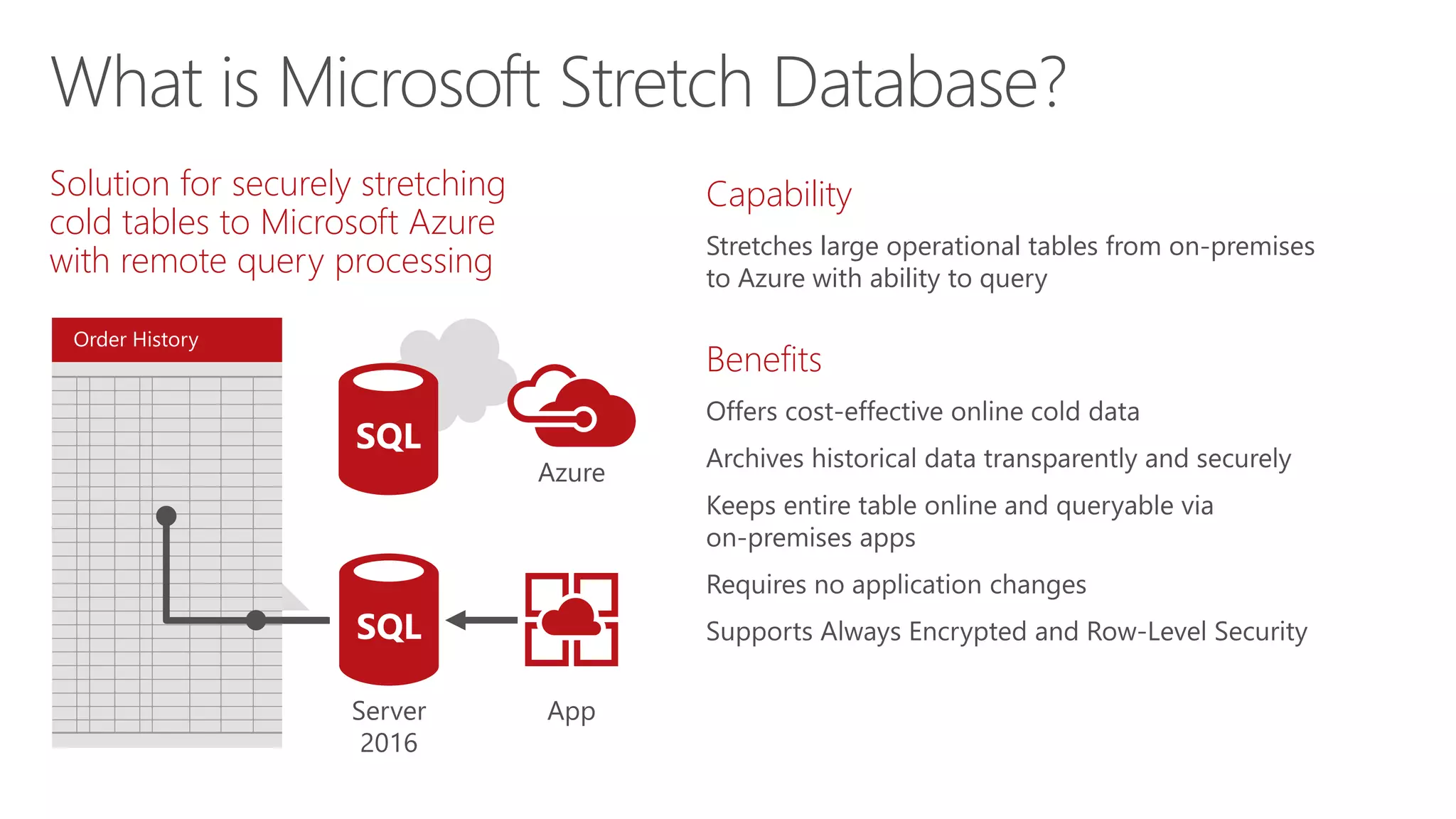 Order History
Solution for securely stretching
cold tables to Microsoft Azure
with remote query processing
Capability
Stretches large operational tables from on-premises
to Azure with ability to query
Benefits
What is Microsoft Stretch Database?
Customers
Products
Order History
Stretch to cloud
Azure
SQL
Server
2016
SQL
App
Order History
Order History
 