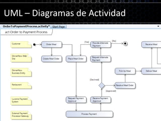 Edición Team System ArchitectureModelado UML 2.1Microsoft se ha unido a OMG (Object Management Group)Diagramas para Casos de Uso, Actividad, Secuencia, Componentes y Diagramas de ClaseIngeniería inversa desde el código fuenteGeneración de código a través de modelos DSL (Domain Specific Language) Diagrama de Capas para la aplicación de directivas de arquitecturaArchitecture ExplorerMúltiples vistas del sistema existeMuestra las relaciones entre los elementos