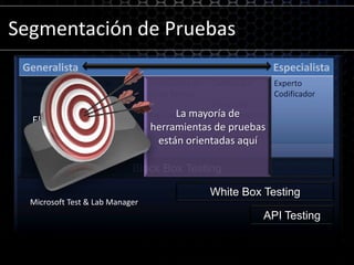 Segmentación de PruebasEl 70% de las pruebas ocurre aquíLa mayoría de herramientas de pruebas están orientadas aquíBlack Box TestingWhite Box TestingMicrosoft Test & Lab ManagerAPI Testing