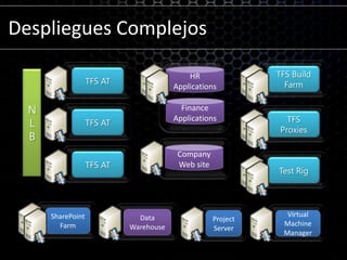 Despliegues ComplejosTFS Build FarmHR ApplicationsTFS ATNLB Finance ApplicationsTFS ATTFS ProxiesCompany Web siteTFS ATTest RigSharePoint FarmDataWarehouseProject ServerVirtual Machine Manager
