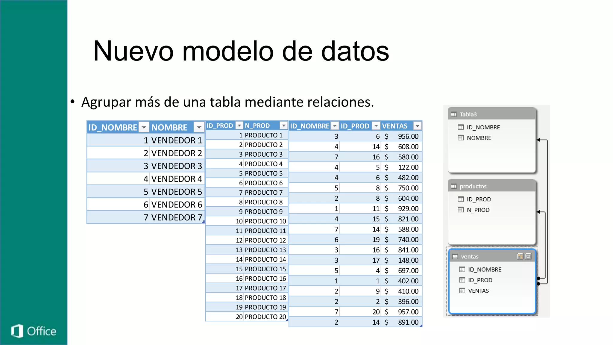 Nuevo modelo de datos
• Agrupar más de una tabla mediante relaciones.
ID_NOMBRE NOMBRE
1 VENDEDOR 1
2 VENDEDOR 2
3 VENDEDOR 3
4 VENDEDOR 4
5 VENDEDOR 5
6 VENDEDOR 6
7 VENDEDOR 7
ID_PROD N_PROD
1 PRODUCTO 1
2 PRODUCTO 2
3 PRODUCTO 3
4 PRODUCTO 4
5 PRODUCTO 5
6 PRODUCTO 6
7 PRODUCTO 7
8 PRODUCTO 8
9 PRODUCTO 9
10 PRODUCTO 10
11 PRODUCTO 11
12 PRODUCTO 12
13 PRODUCTO 13
14 PRODUCTO 14
15 PRODUCTO 15
16 PRODUCTO 16
17 PRODUCTO 17
18 PRODUCTO 18
19 PRODUCTO 19
20 PRODUCTO 20
ID_NOMBRE ID_PROD VENTAS
3 6 956.00$
4 14 608.00$
7 16 580.00$
4 5 122.00$
4 6 482.00$
5 8 750.00$
2 8 604.00$
1 11 929.00$
4 15 821.00$
7 14 588.00$
6 19 740.00$
3 16 841.00$
3 17 148.00$
5 4 697.00$
1 1 402.00$
2 9 410.00$
2 2 396.00$
7 20 957.00$
2 14 891.00$
 
