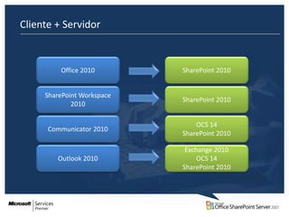 Cliente + Servidor


         Office 2010        SharePoint 2010


     SharePoint Workspace
                            SharePoint 2010
             2010

                                OCS 14
      Communicator 2010
                            SharePoint 2010

                             Exchange 2010
        Outlook 2010             OCS 14
                            SharePoint 2010
 