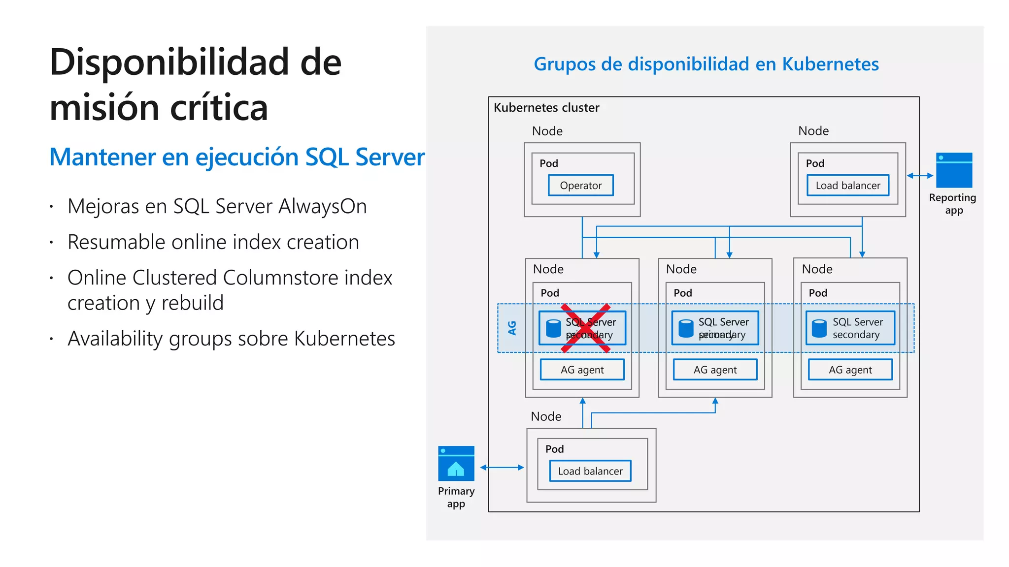 Mantener en ejecución SQL Server
Grupos de disponibilidad en Kubernetes
AG
Pod
Operator
Pod
Load balancer
Pod
SQL Server
primary
AG agent
Pod
Load balancer
Pod
SQL Server
secondary
AG agent
Pod
SQL Server
secondary
AG agent
SQL Server
primary
SQL Server
secondary
 