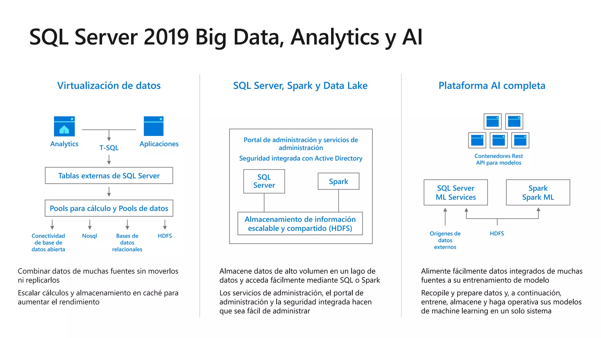 SQL Server, Spark y Data Lake
Almacene datos de alto volumen en un lago de
datos y acceda fácilmente mediante SQL o Spark
Los servicios de administración, el portal de
administración y la seguridad integrada hacen
que sea fácil de administrar
SQL
Server
Virtualización de datos
Combinar datos de muchas fuentes sin moverlos
ni replicarlos
Escalar cálculos y almacenamiento en caché para
aumentar el rendimiento
T-SQL
Analytics Aplicaciones
Conectividad
de base de
datos abierta
Nosql Bases de
datos
relacionales
HDFS
Plataforma AI completa
Alimente fácilmente datos integrados de muchas
fuentes a su entrenamiento de modelo
Recopile y prepare datos y, a continuación,
entrene, almacene y haga operativa sus modelos
de machine learning en un solo sistema
Tablas externas de SQL Server
Pools para cálculo y Pools de datos
Spark
Almacenamiento de información
escalable y compartido (HDFS)
Orígenes de
datos
externos
Portal de administración y servicios de
administración
Seguridad integrada con Active Directory
SQL Server
ML Services
Spark
Spark ML
HDFS
Contenedores Rest
API para modelos
 