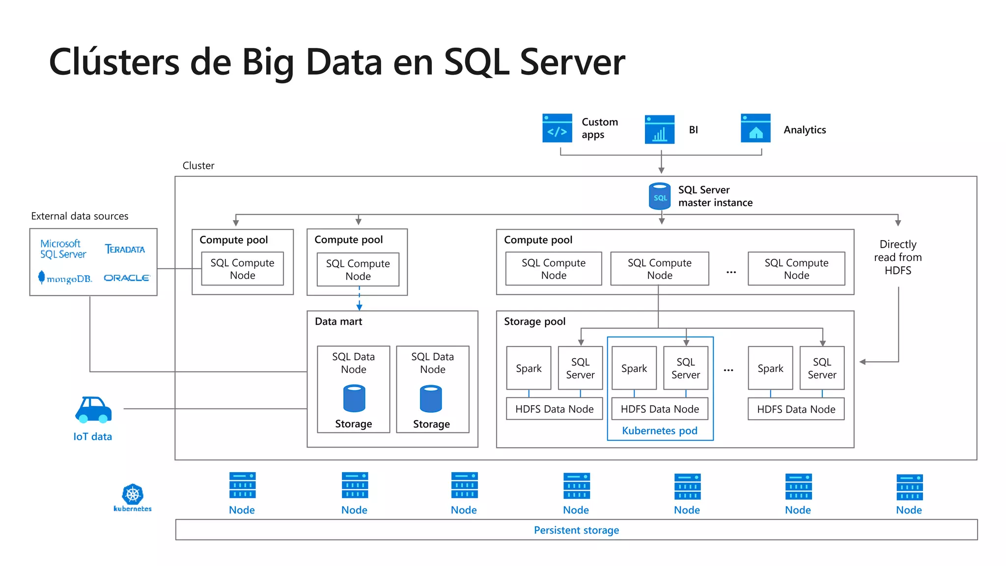 Compute pool
SQL Compute
Node
SQL Compute
Node
SQL Compute
Node
…
Compute pool
SQL Compute
Node
IoT data
Directly
read from
HDFS
Persistent storage
…
Storage pool
SQL
Server
Spark
HDFS Data Node
SQL
Server
Spark
HDFS Data Node
SQL
Server
Spark
HDFS Data Node
Kubernetes pod
Analytics
Custom
apps BI
SQL Server
master instance
Node Node Node Node Node Node Node
SQL
Data mart
SQL Data
Node
SQL Data
Node
Compute pool
SQL Compute
Node
Storage Storage
 