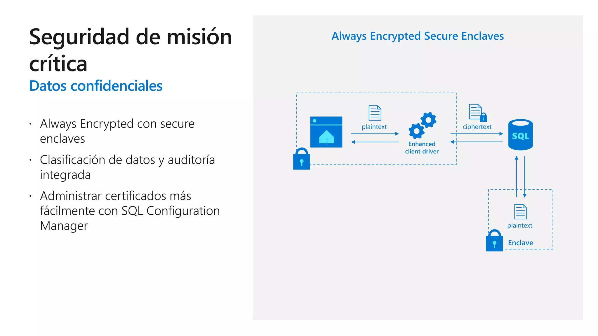 Datos confidenciales
Always Encrypted Secure Enclaves
plaintext ciphertext
Enhanced
client driver
Enclave
plaintext
 