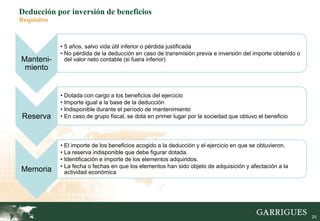 25
Deducción por inversión de beneficios
Requisitos
Manteni-
miento
• 5 años, salvo vida útil inferior o pérdida justificada
• No pérdida de la deducción en caso de transmisión previa e inversión del importe obtenido o
del valor neto contable (si fuera inferior)
Reserva
• Dotada con cargo a los beneficios del ejercicio
• Importe igual a la base de la deducción
• Indisponible durante el período de mantenimiento
• En caso de grupo fiscal, se dota en primer lugar por la sociedad que obtuvo el beneficio
Memoria
• El importe de los beneficios acogido a la deducción y el ejercicio en que se obtuvieron.
• La reserva indisponible que debe figurar dotada.
• Identificación e importe de los elementos adquiridos.
• La fecha o fechas en que los elementos han sido objeto de adquisición y afectación a la
actividad económica
 