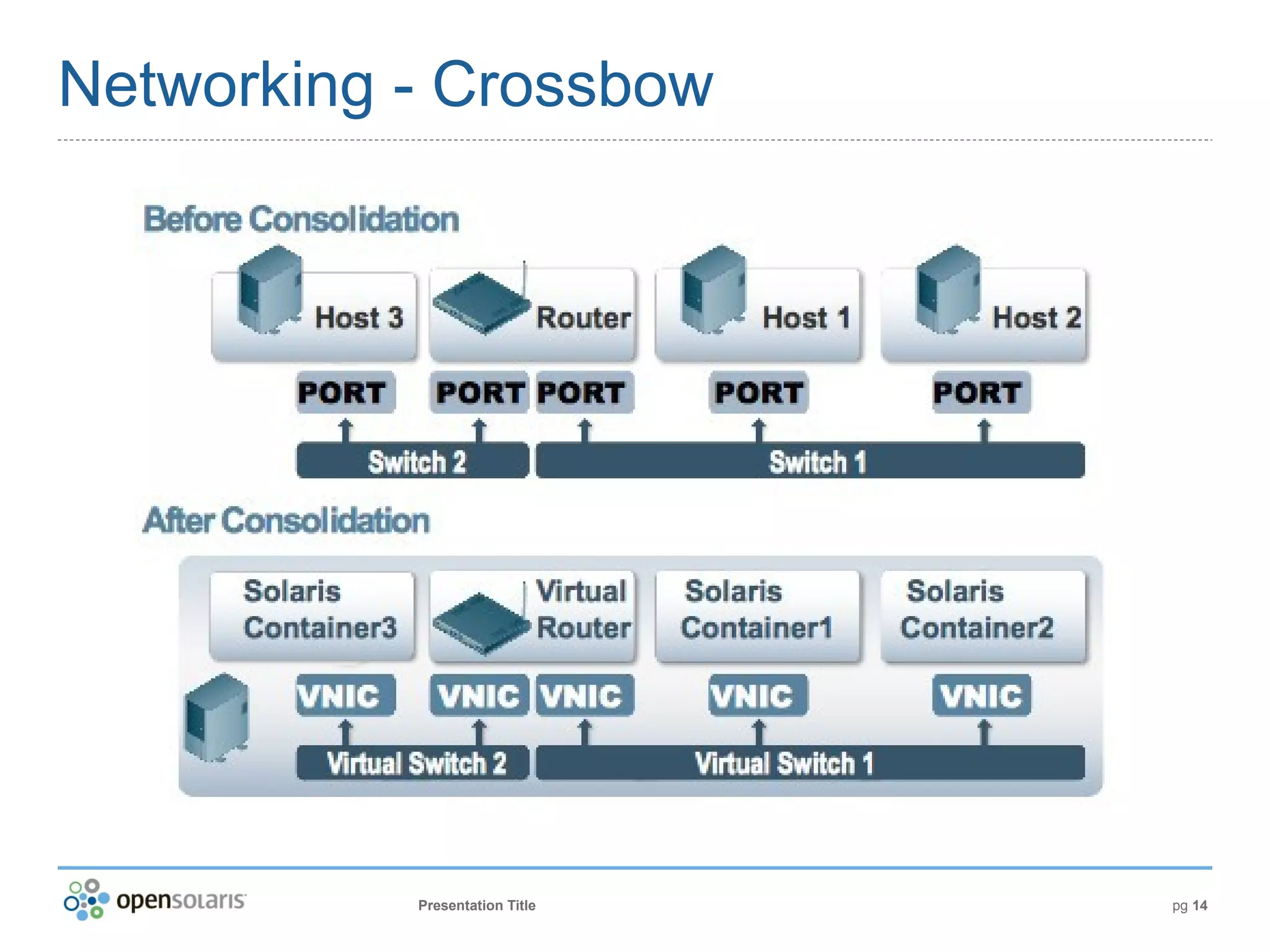 Networking - Crossbow




           Presentation Title   pg 14
 