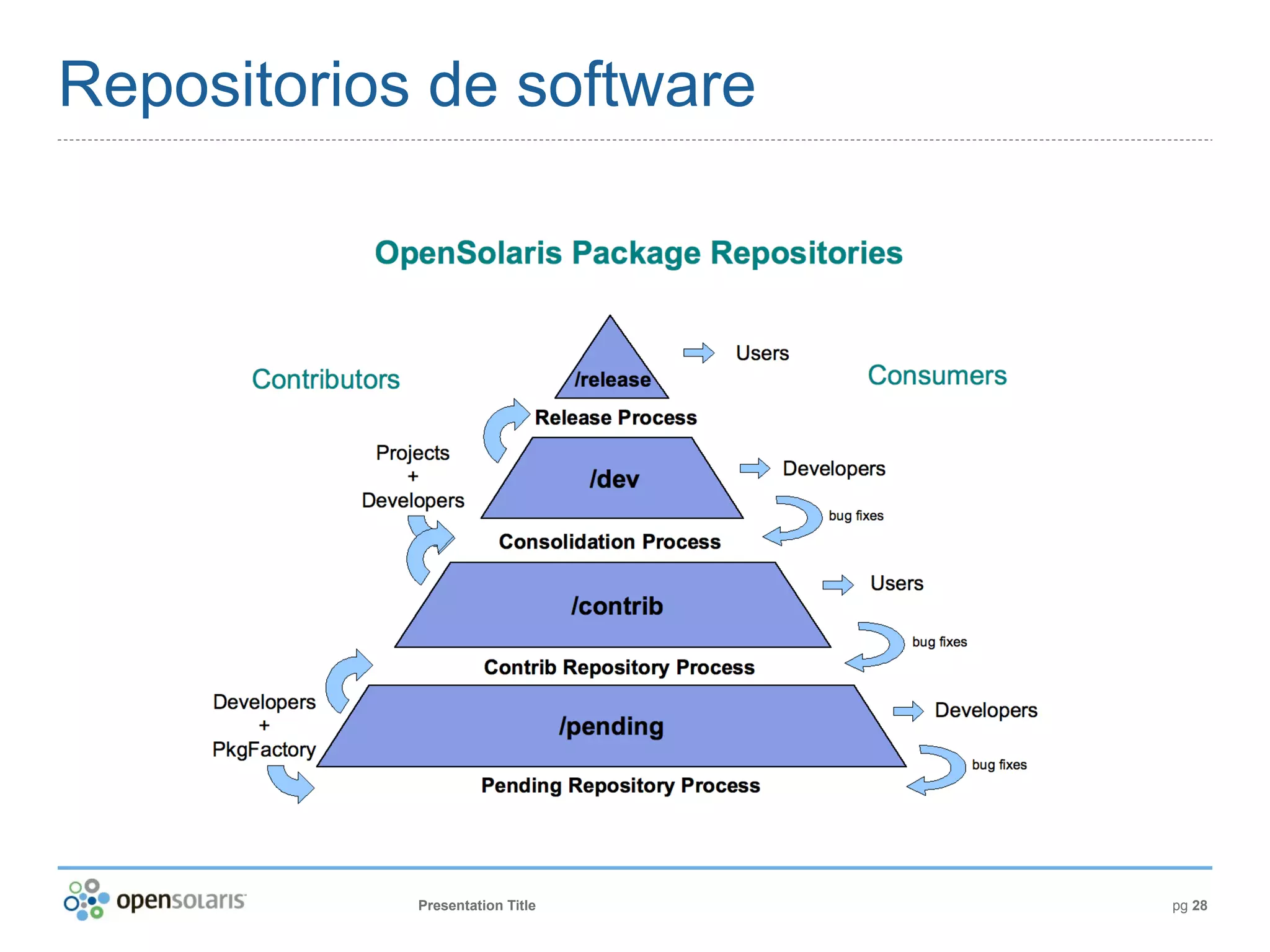 Repositorios de software




            Presentation Title   pg 28
 