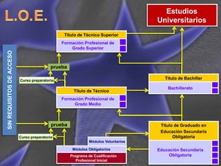 Estudios
                                                                                     Universitarios
                                                 Título de Técnico Superior
                                                Formación Profesional de
                                                    Grado Superior
SIN REQUISITOS DE ACCESO




                                            prueba

                           Curso preparatorio
                                                                                        Título de Bachiller

                                                                                         Bachillerato
                                                      Título de Técnico
                                                Formación Profesional de
                                                     Grado Medio



                                            prueba                                    Título de Graduado en
                                                                                      Educación Secundaria
                           Curso preparatorio                                               Obligatoria
                                                               Módulos Voluntarios

                                                      Módulos Obligatorios           Educación Secundaria
                                                     Programa de Cualificación           Obligatoria
                                                        Profesional Inicial
 