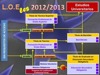 Estudios
                                                                         Universitarios
                                Título de Técnico Superior
                               Formación Profesional de
                                   Grado Superior
SIN REQUISITOS DE ACCESO




                           prueba    curso de acceso
                                                                            Título de Bachiller

                                                                             Bachillerato
                                     Título de Técnico
                               Formación Profesional de
                                    Grado Medio



                           prueba      curso de acceso                    Título de Graduado en
                                                                          Educación Secundaria
                                                                                Obligatoria
                                              Módulos Voluntarios

                                     Módulos Obligatorios           15   Educación Secundaria
                                    Programa de Cualificación                Obligatoria
                                       Profesional Inicial                                        A+
 