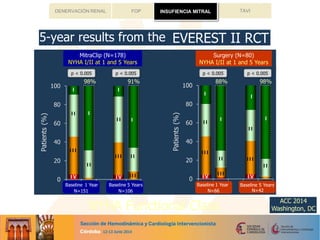 TAVIFOP INSUFICIENCIA MITRALDENERVACIÓN RENAL
Final Results of the EVEREST
Controlled Trial of Percutane
Reduction of Mitral Reg
Ted Feldman, MD, FACC, F
on behalf of the EVEREST II I
ACC 2014
Washington, DC
NYHA Functional Class
EVEREST II RCT All Treated Patients (N=258)
MitraClip (N=178)
NYHA I/II at 1 and 5 Years
I I
I V
I I I
I I I
I I
I I
I
I
I I
I V
I I I
Surgery (N=80)
NYHA I/II at 1 and 5 Years
I I
I V
I I I
I I I
I I
I I
I
I
I I
I V
I I I
98% 91% 88% 98%
I I
I I
p < 0.005 p < 0.005 p < 0.005 p < 0.005
Baseline 1 Year
N=151
Baseline 5 Years
N=106
Baseline 1 Year
N=66
Baseline 5 Years
N=42
N = survivors with paired data; p-values for descriptive purposes only PML04247 Rev. ANYHA Functional Class
EVEREST II RCT All Treated Patients (N=258)
MitraClip (N=178) Surgery (N=80)
INSUFIENCIA MITRAL
 